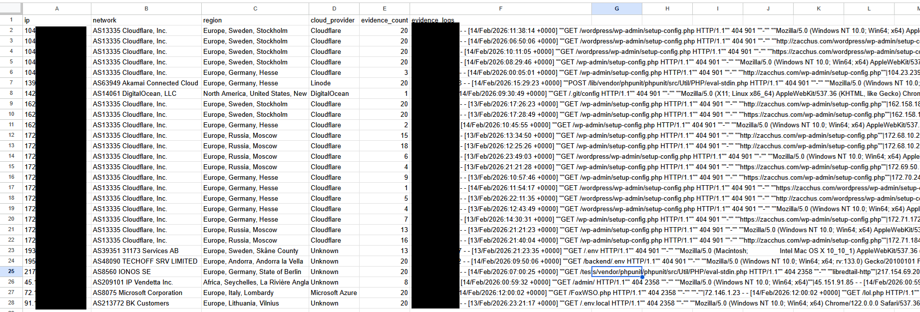 A table showing the CSV output of the script. The table header contains IP, network, region, cloud_provider, evidence_count and evidence logs